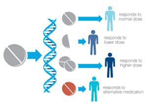 Pharmacogenetic Testing